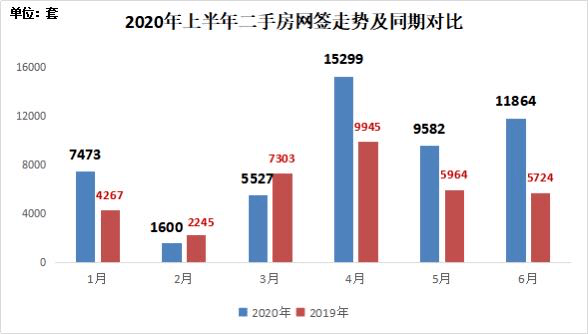 2020年上半年深圳二手房网签走势数据来源：深房中协.png